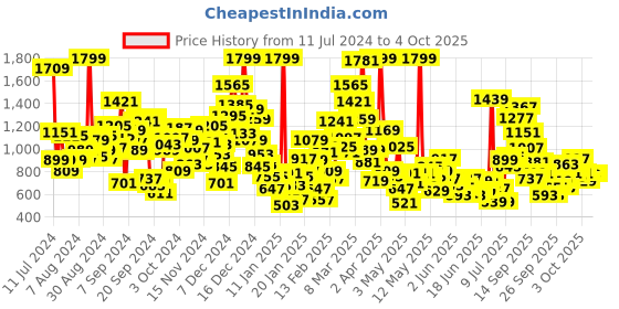 myntra.com StyleCast Boys White Graphic Printed Shirt with Shorts stylecast Price History Graph from 11 Jul 2024 to 4 Oct 2025
