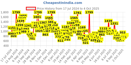 myntra.com StyleCast Boys White Graphic Printed Shirt with Shorts stylecast Price History Graph from 17 Jul 2024 to 4 Oct 2025