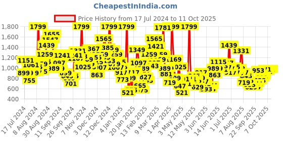 myntra.com StyleCast Boys White Graphic Printed Shirt with Shorts stylecast Price History Graph from 17 Jul 2024 to 4 Oct 2025