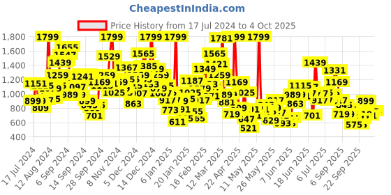 myntra.com StyleCast Boys White Graphic Printed Top with Shorts stylecast Price History Graph from 17 Jul 2024 to 4 Oct 2025