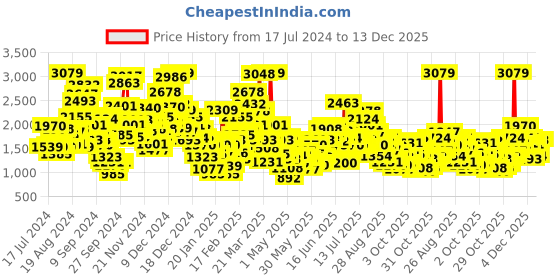 myntra.com StyleCast Boys White Printed Shirt With Shorts stylecast Price History Graph from 17 Jul 2024 to 13 Dec 2025