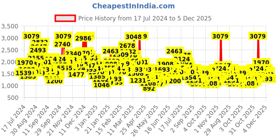 myntra.com StyleCast Boys White Printed Shirt with Shorts stylecast Price History Graph from 17 Jul 2024 to 5 Dec 2025