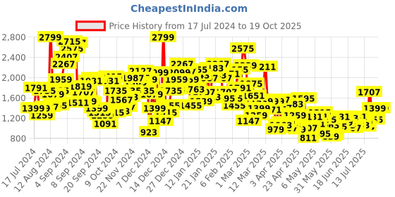 myntra.com StyleCast Boys White Self Design T-shirt with Trousers stylecast Price History Graph from 17 Jul 2024 to 19 Oct 2025
