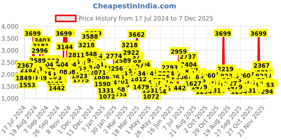 myntra.com StyleCast Boys White Shirt With Trousers stylecast Price History Graph from 17 Jul 2024 to 7 Dec 2025