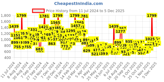 myntra.com StyleCast Boys White Typography Printed Shirt with Shorts stylecast Price History Graph from 11 Jul 2024 to 4 Dec 2025