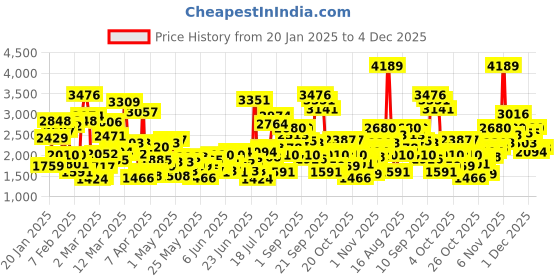 myntra.com StyleCast Boys WhiteStriped 3 Piece Suit stylecast Price History Graph from 20 Jan 2025 to 4 Dec 2025
