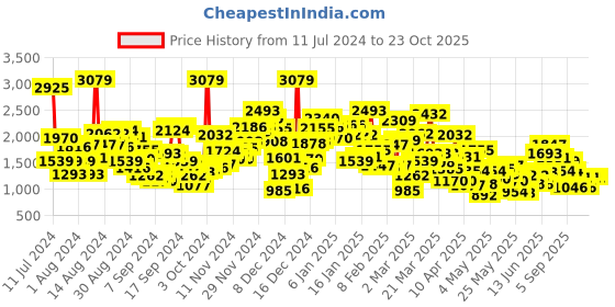 myntra.com StyleCast Boys Yellow & Black Shirt With Checked Shorts & Suspenders stylecast Price History Graph from 11 Jul 2024 to 23 Oct 2025