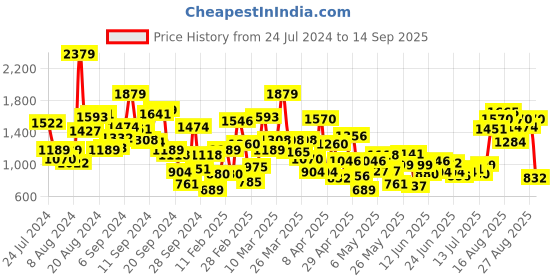 myntra.com StyleCast Boys Yellow & Blue Graphic Printed Cotton Pullover stylecast Price History Graph from 24 Jul 2024 to 14 Sep 2025