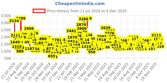 myntra.com StyleCast Boys Yellow Conversational Printed Pure Cotton T-shirt With Pyjamas stylecast Price History Graph from 11 Jul 2024 to 4 Dec 2025