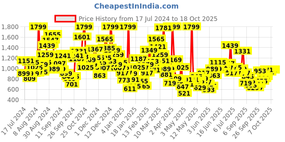 myntra.com StyleCast Boys Yellow Graphic Printed Top with Shorts stylecast Price History Graph from 17 Jul 2024 to 17 Oct 2025