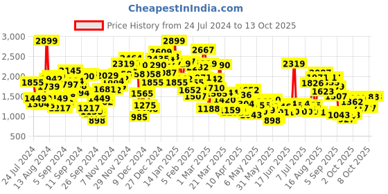 myntra.com StyleCast Boys Yellow Insulator Abstract Printed Bomber Jacket stylecast Price History Graph from 24 Jul 2024 to 13 Oct 2025