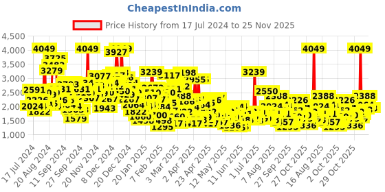 myntra.com StyleCast Boys Yellow Shirt with Checked Trousers & Cap stylecast Price History Graph from 17 Jul 2024 to 25 Nov 2025