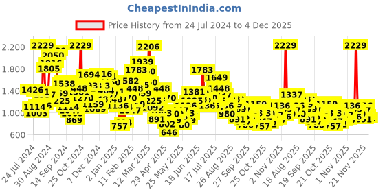 myntra.com StyleCast Boys Yellow Typography Printed Long Sleeve Pullover Sweatshirt stylecast Price History Graph from 24 Jul 2024 to 4 Dec 2025