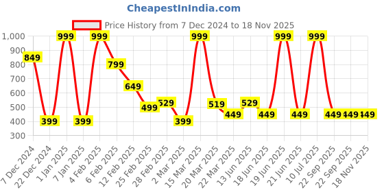myntra.com StyleCast Bra Full Coverage Lightly Padded stylecast Price History Graph from 7 Dec 2024 to 17 Nov 2025