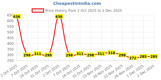 myntra.com StyleCast Brass-Plated Rhinestone Studded Circular Shaped Studs stylecast Price History Graph from 2 Oct 2025 to 1 Dec 2025