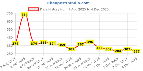 myntra.com StyleCast Brass-Plated Rhinestone Studded Quirky Drop Earrings stylecast Price History Graph from 7 Aug 2025 to 4 Dec 2025