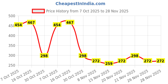 myntra.com StyleCast Brass Plated Rhinestone Studded Spherical Drop Earrings stylecast Price History Graph from 7 Oct 2025 to 26 Nov 2025