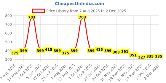 myntra.com StyleCast Brass-Plated Rhinestone Studded Square Shaped Tasselled Drop Earrings stylecast Price History Graph from 7 Aug 2025 to 2 Dec 2025