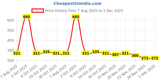 myntra.com StyleCast Brass-Plated Rhinestone Studded Tasselled Semi Circular Shaped Drop Earrings stylecast Price History Graph from 7 Aug 2025 to 30 Nov 2025