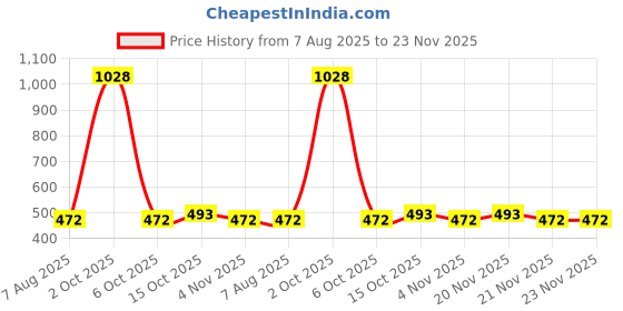 myntra.com StyleCast Brass-Plated Rhinestone Studded Tasselled Square Shaped Drop Earrings stylecast Price History Graph from 7 Aug 2025 to 23 Nov 2025