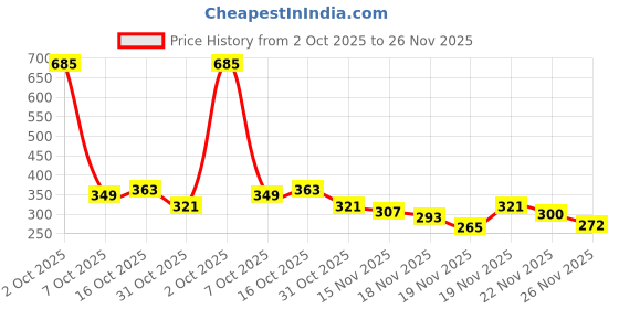 myntra.com StyleCast Brass Plated Rhinestone Studded Teardrop Shaped Drop Earrings stylecast Price History Graph from 2 Oct 2025 to 25 Nov 2025