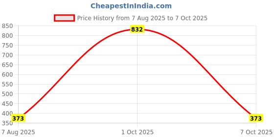 myntra.com StyleCast Brass-Plated Rhinestone Studded Triangular Shaped Studs stylecast Price History Graph from 7 Aug 2025 to 7 Oct 2025