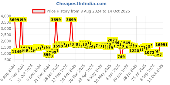 myntra.com StyleCast Brow Printed Gathered Midi A-Line Dress stylecast Price History Graph from 8 Aug 2024 to 11 Oct 2025