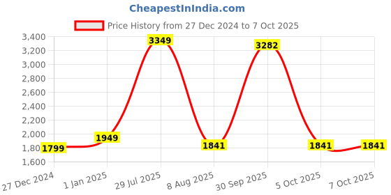 myntra.com StyleCast Brown A-Line Midi Skirts stylecast Price History Graph from 27 Dec 2024 to 4 Oct 2025