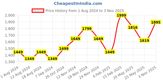 myntra.com StyleCast Brown Abstract Print -Neck Puff Sleeve Tie-Ups Wrap Mini Dress stylecast Price History Graph from 1 Aug 2024 to 3 Nov 2025