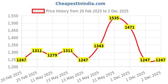 myntra.com StyleCast Brown Abstract Printed Cut-Outs Sheath Maxi Dress stylecast Price History Graph from 20 Feb 2025 to 2 Dec 2025