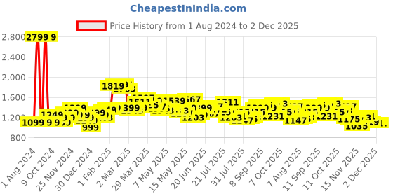 myntra.com StyleCast Brown Abstract Printed Fit and Flare Midi Dress stylecast Price History Graph from 1 Aug 2024 to 2 Dec 2025