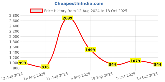 myntra.com StyleCast Brown Abstract Printed Fit & Flare Midi Dress stylecast Price History Graph from 12 Aug 2024 to 8 Oct 2025