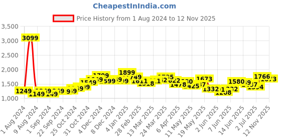 myntra.com StyleCast Brown Abstract Printed Flared V-Neck A-Line Midi Dress stylecast Price History Graph from 1 Aug 2024 to 12 Nov 2025