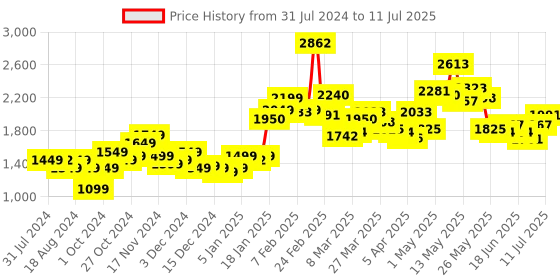 myntra.com StyleCast Brown & Beige Checked Open Front Shrug stylecast Price History Graph from 31 Jul 2024 to 11 Jul 2025