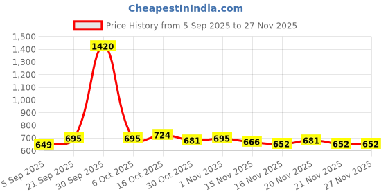 myntra.com StyleCast Brown & Beige Graphic Printed Oversized T-shirt stylecast Price History Graph from 5 Sep 2025 to 24 Nov 2025