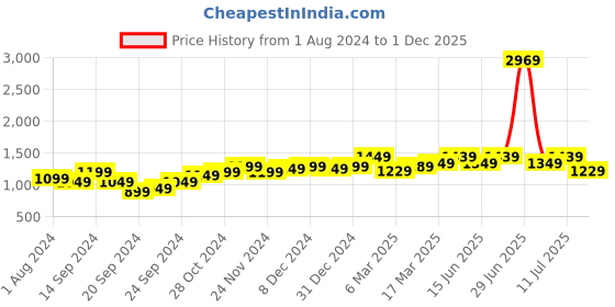 myntra.com StyleCast Brown & Black Animal Printed A-Line Mini Dress stylecast Price History Graph from 1 Aug 2024 to 1 Dec 2025