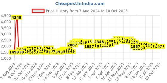 myntra.com StyleCast Brown & Black Checked Cropped Tailored Jacket stylecast Price History Graph from 7 Aug 2024 to 10 Oct 2025