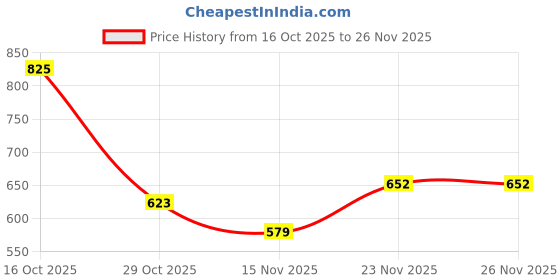 myntra.com StyleCast Brown & Black Graphic Printed Oversized T-shirt stylecast Price History Graph from 16 Oct 2025 to 25 Nov 2025