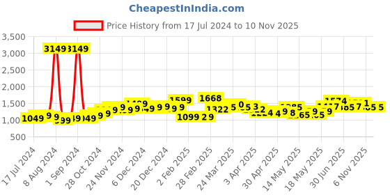 myntra.com StyleCast Brown & White Animal Print Fit & Flare Dress stylecast Price History Graph from 17 Jul 2024 to 9 Nov 2025