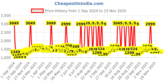 myntra.com StyleCast Brown & White Lace Insert V-Neck Playsuit stylecast Price History Graph from 1 Sep 2024 to 23 Nov 2025