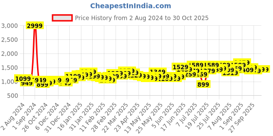 myntra.com StyleCast Brown & White Typography Printed Hooded Cotton T-shirt stylecast Price History Graph from 2 Aug 2024 to 29 Oct 2025