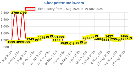 myntra.com StyleCast Brown & Yellow Tropical Printed Fit & Flare Midi Dress stylecast Price History Graph from 1 Aug 2024 to 19 Nov 2025