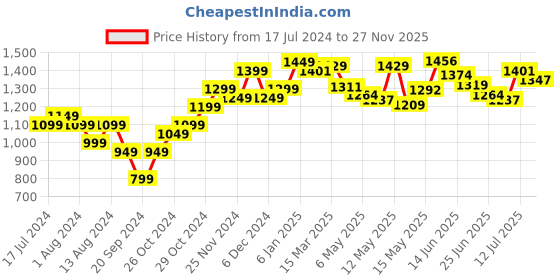 myntra.com StyleCast Brown Animal Print A-Line Dress stylecast Price History Graph from 17 Jul 2024 to 27 Nov 2025