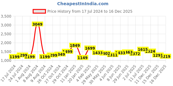 myntra.com StyleCast Brown Animal Print Chiffon Shirt Midi Dress stylecast Price History Graph from 17 Jul 2024 to 16 Dec 2025