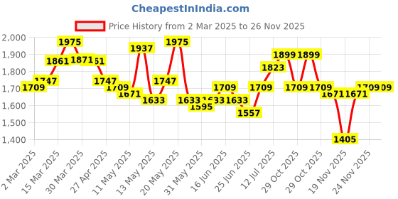 myntra.com StyleCast Brown Animal Printed Top & Mini Skirt stylecast Price History Graph from 2 Mar 2025 to 24 Nov 2025