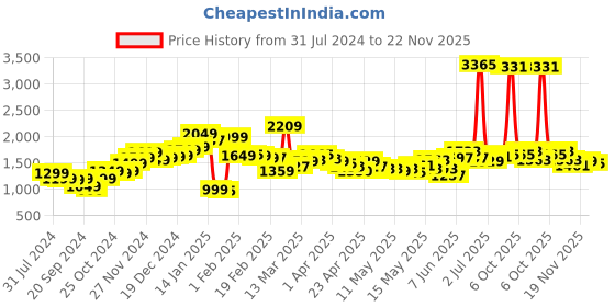 myntra.com StyleCast Brown Asymmetric Flared Midi Skirt stylecast Price History Graph from 31 Jul 2024 to 22 Nov 2025