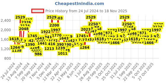 myntra.com StyleCast Brown Boys Graphic Printed Ribbed Pullover stylecast Price History Graph from 24 Jul 2024 to 18 Nov 2025