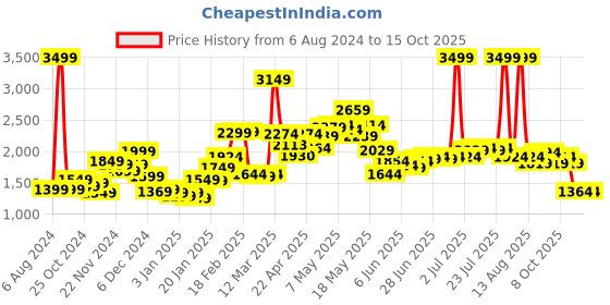 myntra.com StyleCast Brown Checked Notched Lapel Collar Double-Breasted Blazers stylecast Price History Graph from 6 Aug 2024 to 14 Oct 2025