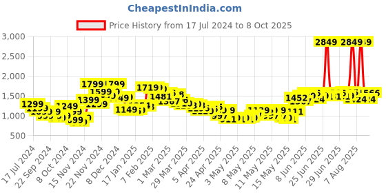 myntra.com StyleCast Brown Checked Shawl Collar Open Front Jacket stylecast Price History Graph from 17 Jul 2024 to 8 Oct 2025