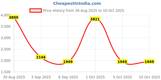 myntra.com StyleCast Brown Checked Spread Collar Long Sleeves Longline Tailored Jacket stylecast Price History Graph from 30 Aug 2025 to 10 Oct 2025